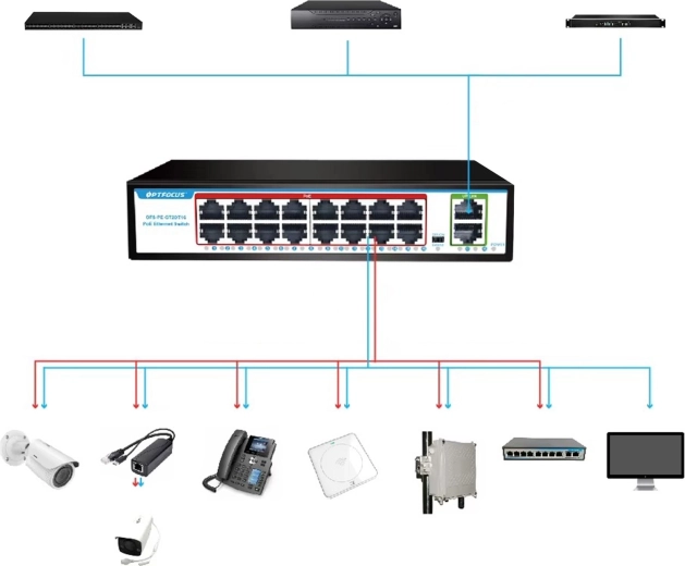 Connecting devices and networks